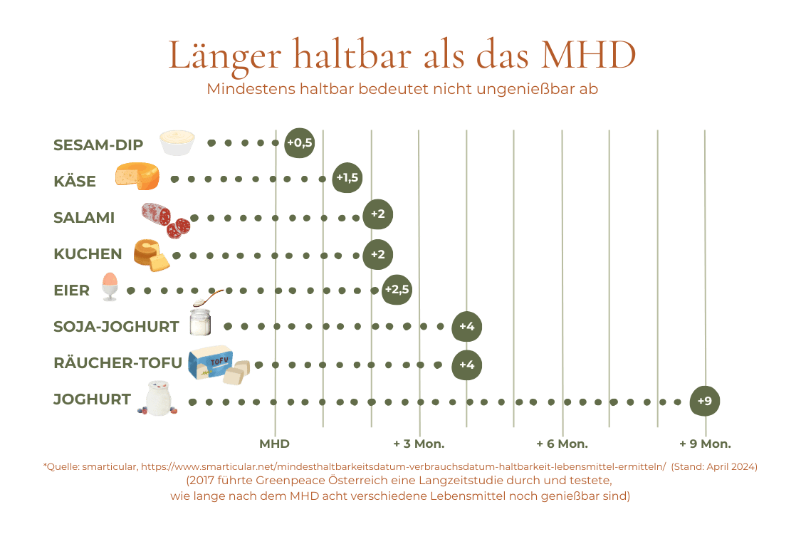 Grow With Less - Haltbarkeit Lebensmittel